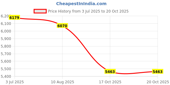 amazon.in Parryware Sensor Faucet| G541PA1 | Pillar Cock | AC/DC | Chrome Finish | Sensor Tap | for Kitchen & Bath Fixtures Price History Graph from 3 Jul 2025 to 20 Oct 2025