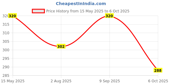 amazon.in Parryware Single Piece Dual Push Flush Button or Knob Assembly | 48 mm Round PE | Saves Water | High-end Plating Technology for Long-lasting Performance | C61PE0900 Price History Graph from 15 May 2025 to 6 Oct 2025