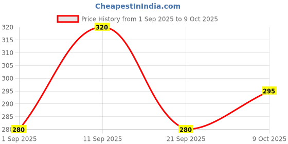 amazon.in Parryware Single Piece Dual Push Flush Button or Knob Assembly | 58 mm Round PE | Saves Water | High-end Plating Technology for Long-lasting Performance | C61PE0899 Price History Graph from 1 Sep 2025 to 9 Oct 2025