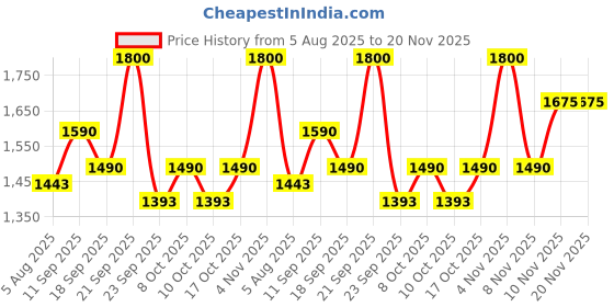 amazon.in PARRYWARE SLIMLINE PREMIUM Series Polymer/PVC Dual Flush System Exposed CISTERN/Flush Tank (White) | 6-3L, Top Center Lever | for Western (WC) or Indian Commodes | E83921C Price History Graph from 5 Aug 2025 to 20 Nov 2025
