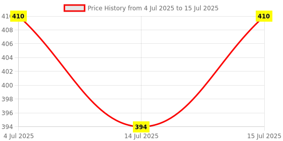 amazon.in Parryware Slimline Tank Syphon Set- Outlet & Inlet Assembly with knob Price History Graph from 4 Jul 2025 to 15 Jul 2025