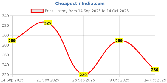 amazon.in Parryware Smartflush Automatic Toilet Bowl Cleaner Aqua 750 - Pack Of 1|Lasts Upto 750X Flushes|Fragrance Free Price History Graph from 14 Sep 2025 to 14 Oct 2025
