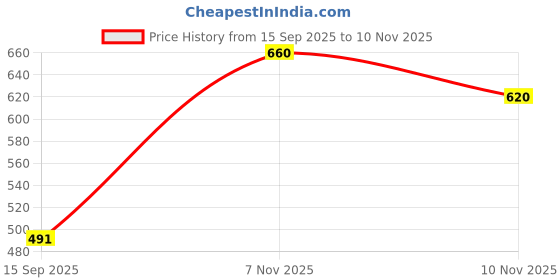 amazon.in Parryware SmartFlush Citrus 500 and Aqua 750 - Automatic Toilet Bowl Cleaner (Pack of 2) Price History Graph from 15 Sep 2025 to 10 Nov 2025