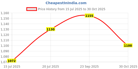 amazon.in Parryware SmartFlush In-Tank Automatic Toilet Bowl Cleaner - Citrus 500 I PACK OF 4 I Lasts upto 500* Flushes Price History Graph from 15 Jul 2025 to 30 Oct 2025