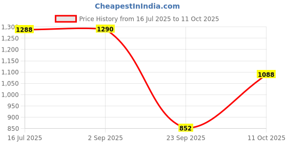 amazon.in Parryware Solid Plus Regular Toilet Seat Cover with Hinges | Eco-friendly Material with Superior Finish | Round Shape & White in Colour | Seat Covers for Western Commode | Bathroom Fixtures (E83061C) Price History Graph from 16 Jul 2025 to 11 Oct 2025