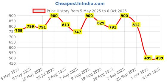 amazon.in Parryware Standard Polypropylene Commode Seat Cover I 1 Unit Each of PP Seat, PP Cover I Regular Size, White - E80711C Price History Graph from 5 May 2025 to 5 Oct 2025