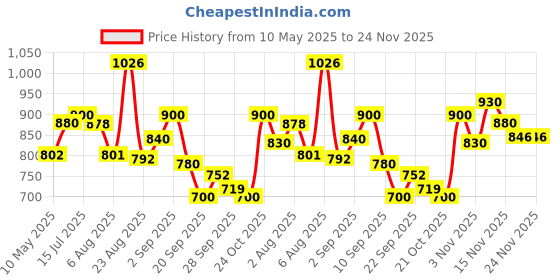 amazon.in Parryware Standard Polypropylene Commode Seat Cover | Toilet Seat Cover | Standard Size | White | For Bathroom Fixtures E80711C Price History Graph from 10 May 2025 to 23 Nov 2025