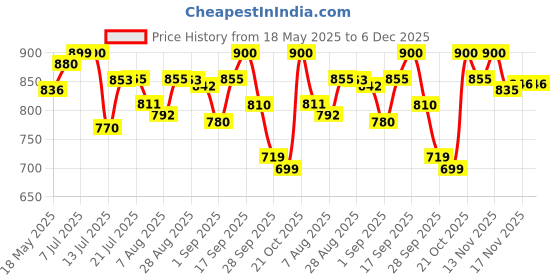 amazon.in Parryware Standard Regular Seat Cover| White Toilet Seat Cover | Antibacterial & Comfortable | Commode Seat Cover for Bathroom Fixture (E80711C) Price History Graph from 18 May 2025 to 6 Dec 2025