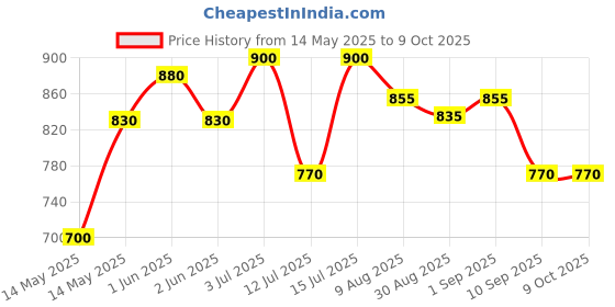 amazon.in Parryware Toilet Standard Seat Cover Regular (E80711C) with Plastic Hinges 1 Unit Each of PP Seat, PP Cover, Ultra White, Antibacterial & Comfortable, Commode Seat Cover for Bathroom Fixture parryware Price History Graph from 14 May 2025 to 8 Oct 2025