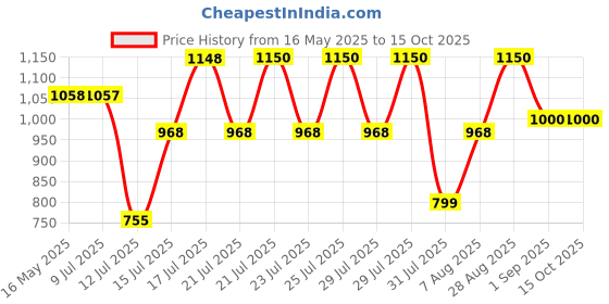 amazon.in Parryware UNO BIB Cock for Bathtub | Single Lever Wall Mounted Chrome Finish with Honeycomb Aerator | T5004A1/G5004A1 Price History Graph from 16 May 2025 to 14 Oct 2025