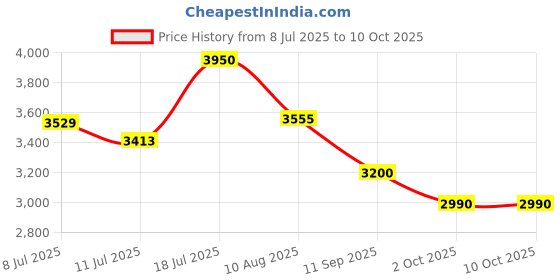 amazon.in Parryware Verve Soft Close Toilet Seat Cover with hinges (Standard Size, White) I Commode Seat Cover I Seat Closes Quietly without Slamming sound I For Bathroom Fixtures E82941C Price History Graph from 8 Jul 2025 to 10 Oct 2025