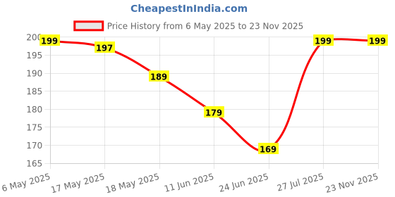 amazon.in Parshwa pharma Daily use Cleansing Facial Wipes 25 no Each - Pack of 3 Wet Wipes for Face with Aloe Vera, Cucumber & Vitamin E | Makeup Remover Wipes| Hydrating,Refreshing, & Alcohol Free Price History Graph from 6 May 2025 to 23 Nov 2025