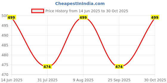 amazon.in Parshya Plastic Multifunctional School Pencil Box With Calculator Cute Cartoon Stationary Compass Boys Geometry Kids With Inbuilt Scissor Ruler Eraser & Sharpener Magnetic Box Best Gifts (Blue Space) Price History Graph from 14 Jun 2025 to 30 Oct 2025