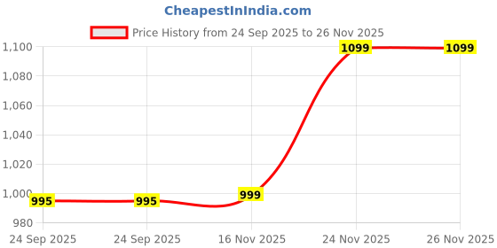 amazon.in Parssufy Multi Purpose Mini Container Reusable 21-Grid Vitamin Storage Case Weekly Pill Organizer Container Vitamin Organizer 7 Days Pill Organizer White Pill Boxes Pill Case Health Care office home outdoor (White) Price History Graph from 24 Sep 2025 to 26 Nov 2025