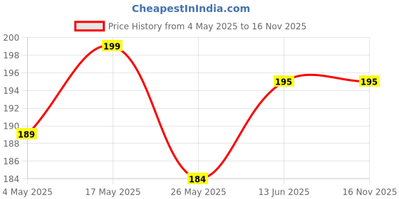 amazon.in Parssufy polyvinyl chloride Reusable Heavy Duty Hand Gloves For Dishwashing, Gardening, Kitchen Cleaning Non-Slippery & Durable Long Elbow Length 1 Pair (Light pink) Price History Graph from 4 May 2025 to 16 Nov 2025