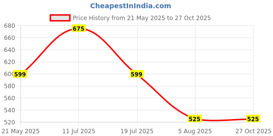 amazon.in Parssufy Portable Baby Bottle Brush Kit Travel Feeding Bottle Cleaning Set Nursing Bottle Cleaner with Extendable Silicone Bottle Brush/Nipple Brush/Straw Brush/Drying Rack/Soap Dispenser/ (Pink) parssufy Price History Graph from 21 May 2025 to 26 Oct 2025