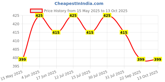 amazon.in Parssufy Shoe Storage Box, Shoe Organizer for Closet, Clear Plastic Stackable Shoe Boxes, Space Saving Foldable Sneaker Shoe Rack Containers Bin Holder (1) parssufy Price History Graph from 15 May 2025 to 13 Oct 2025