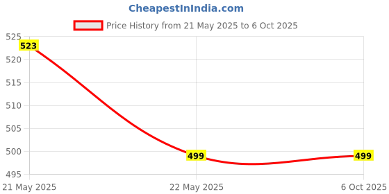 amazon.in Parssufy Solar pH Meter for Soil Testing - 3 in 1 Soil Moisture Sensor, Soil pH Meter for Agriculture & Solar Light Meter, Moisture Meter for Plants, Acidity Tester (3 in 1soil Meter) Price History Graph from 21 May 2025 to 6 Oct 2025