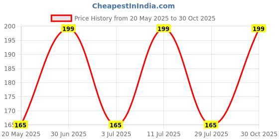 amazon.in PARTEET Birthday Party Return Gifts-Pack Of 2 (2Pc Kaleidoscopes), Clear, Kid Price History Graph from 20 May 2025 to 30 Oct 2025