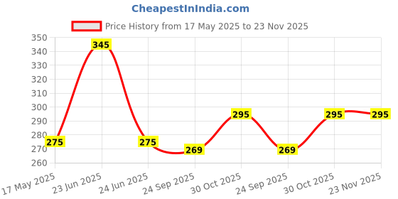 amazon.in PARTEET Cartoon Printed Pencils with Eraser for Kids (Pack of 24) parteet Price History Graph from 17 May 2025 to 23 Nov 2025
