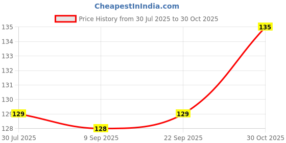 amazon.in PARTEET Classic Tic Tac Toe Toy Zero and Cross Wooden Tic Tac Toe Toy XOXO Toys | Eco Friendly BPA Free Game | Family Entertainment Price History Graph from 30 Jul 2025 to 30 Oct 2025