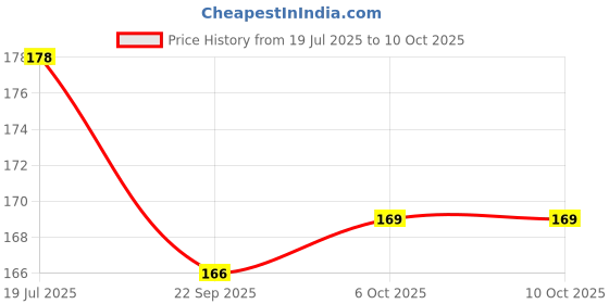 amazon.in PARTEET Kitchenware Plastic Banana Storage Portable Plastic Case Cover And Plastic Container (Pack Of 2- Multicolor) Price History Graph from 19 Jul 2025 to 10 Oct 2025