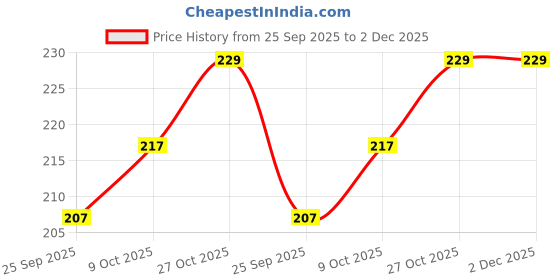 amazon.in PARTEET Magical Unique Pencil Box with LCD Screen Writing Pen with Erase Button and Birthday Party Return Gift, Pencil Box for Kids (Blue) Price History Graph from 25 Sep 2025 to 1 Dec 2025