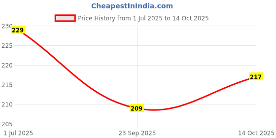 amazon.in PARTEET Magical Unique Pencil Box with LCD Screen Writing Pen with Erase Button and Birthday Party Return Gift, Pencil Box, Pencil Box for Kids (Pink) Price History Graph from 1 Jul 2025 to 14 Oct 2025