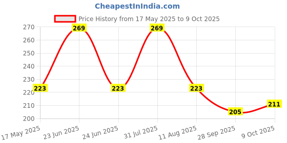 amazon.in PARTEET Stationery Combo of 1 Plastic Pink Pencil Box with Calculator,1 Unicorn Pen, 1 Lead Pencil with Extra Lead, 1 Scale and 1 Eraser (Assorted Design) Price History Graph from 17 May 2025 to 9 Oct 2025