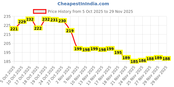 amazon.in PARTHIV ENTERPRISE WITH PE LOGO Men & Women Reusable Non Slip Moisturizing Gel Spa Socks with Silicone Grips for Cracked Heels Or Foot Care Price History Graph from 5 Oct 2025 to 29 Nov 2025
