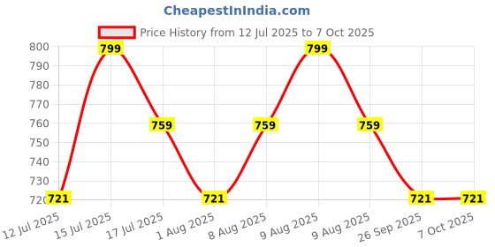 amazon.in parthvi |Women's Pure Cotton Printed with Handwork Kurta with Pants and Dupatta Set | Ethnic Set | Suit Set | Kurta Set | Wedding Suit Set parthvi Price History Graph from 12 Jul 2025 to 6 Oct 2025