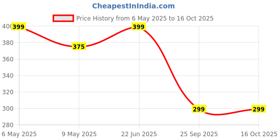 amazon.in PARTHVI Pressure Washer Spray Gun Front Nozzle (Adjustable Nozzle) Suitable for Ballorex jpt Starq Vantro Car Washer Guns Price History Graph from 6 May 2025 to 14 Oct 2025