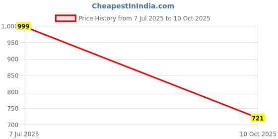 amazon.in parthvi Women Printed Cotton Straight Kurta & Pyjama With Dupatta parthvi Price History Graph from 7 Jul 2025 to 10 Oct 2025
