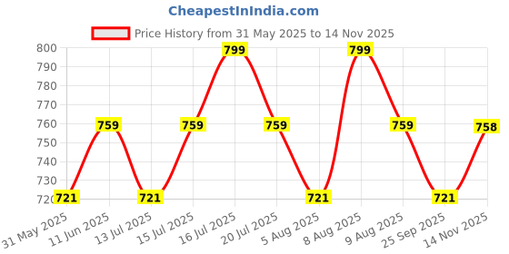 amazon.in parthvi Women's Printed Anarkali Kurta With Palazzo & Dupatta Set parthvi Price History Graph from 31 May 2025 to 14 Nov 2025