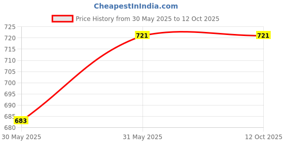 amazon.in parthvi Women's Printed & Heavy Embroidered Rayon Anarkali Kurta & Pant With Dupatta Set parthvi Price History Graph from 30 May 2025 to 12 Oct 2025