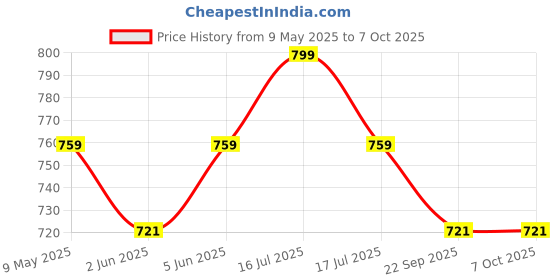amazon.in parthvi Women's Printed Cotton Anarkali Kurta & Pant With Dupatta Set parthvi Price History Graph from 9 May 2025 to 6 Oct 2025
