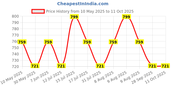 amazon.in parthvi Women's Printed Cotton Anarkali Kurta & Pant With Dupatta Set parthvi Price History Graph from 10 May 2025 to 11 Oct 2025