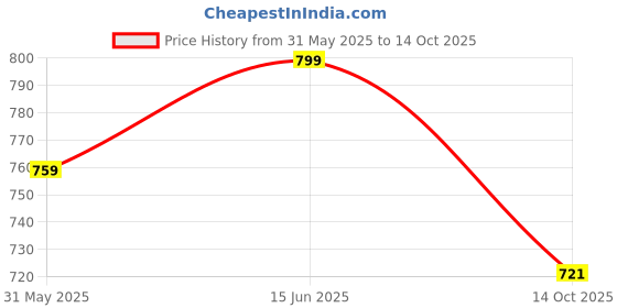 amazon.in parthvi Women's Printed Cotton Anarkali Kurta & Pant With Dupatta Set parthvi Price History Graph from 31 May 2025 to 14 Oct 2025