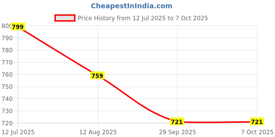 amazon.in parthvi Women's Printed Cotton Anarkali Kurta & Pant With Dupatta Set parthvi Price History Graph from 12 Jul 2025 to 7 Oct 2025