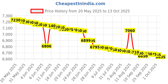 amazon.in Partially Homomorphic Encryption Price History Graph from 20 May 2025 to 13 Oct 2025