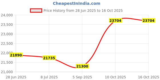 amazon.in Particle Board Decking, 36 in. D, Gray PB-6036-3 Price History Graph from 28 Jun 2025 to 15 Oct 2025