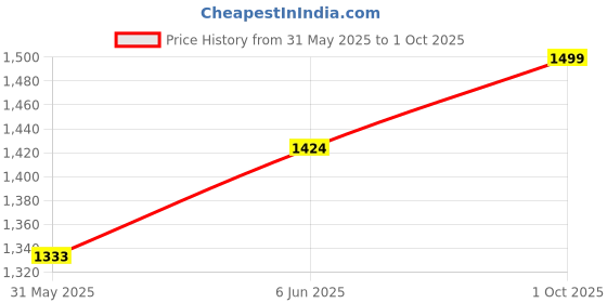 amazon.in particle Double Pleated Formal Trousers Pants Regular Fit Black for Men, Waist Size 38 ATR91BLCK38 particle Price History Graph from 31 May 2025 to 1 Oct 2025