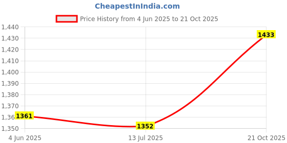 amazon.in particle Double Pleated Formal Trousers Pants Regular Fit Dark Brown for Men, Waist Size 36 TRPL63BRN36 particle Price History Graph from 4 Jun 2025 to 21 Oct 2025