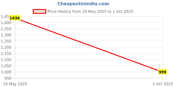 amazon.in particle Formal Trousers Regular Fit Double Pleated White for Men Waist Size 36 37TRCRMPL36 particle Price History Graph from 19 May 2025 to 1 Oct 2025