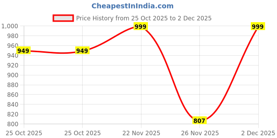 amazon.in particle Men's Pleat-Front Regular Fit Formal Trousers - Checks (Sizes 32-46) particle Price History Graph from 25 Oct 2025 to 2 Dec 2025