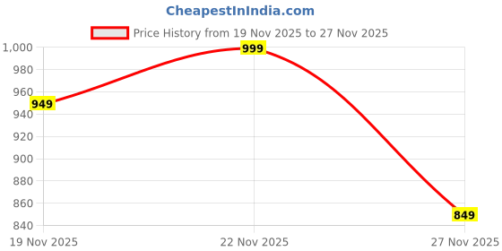 amazon.in particle Pleat-Front Formal Trousers Regular Fit for Men, Waist Sizes 32-46 particle Price History Graph from 19 Nov 2025 to 27 Nov 2025