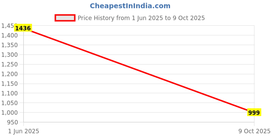 amazon.in particle Pleat-Front Formal Trousers Regular Fit for Men, Waist Sizes 32-46 particle Price History Graph from 1 Jun 2025 to 9 Oct 2025