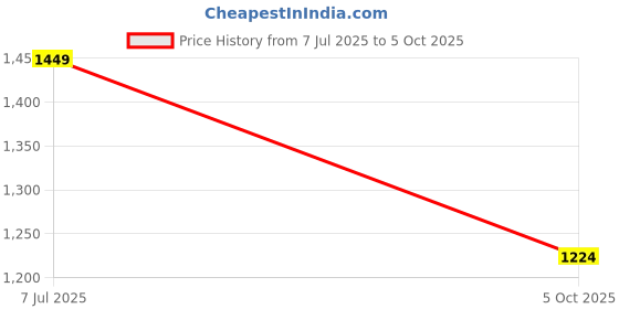 amazon.in particle Pleat-Front Formal Trousers Regular Fit for Men, Waist Sizes 32-46 particle Price History Graph from 7 Jul 2025 to 5 Oct 2025