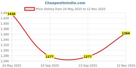 amazon.in particle Pleat-Front Formal Trousers Regular Fit Pants for Men, Waist Sizes 32-46 particle Price History Graph from 24 May 2025 to 12 Nov 2025