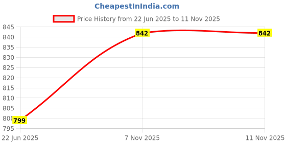 amazon.in particle Plus Size 100% Cotton Regular Fit Shorts for Men (Waist Sizes 36 to 54) particle Price History Graph from 22 Jun 2025 to 11 Nov 2025